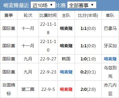 喀麦隆队近40场战绩走势图                            原标题：卡塔尔世界杯·32强巡礼丨阔别八年 “非洲雄狮”能否东山再起