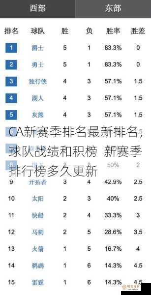 纽约尼克斯和费城76人是两支表现最为出色的球队