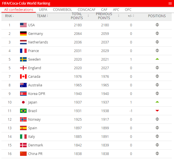 国际足联下一次公布女足国家队世界排名的时间是12月13日