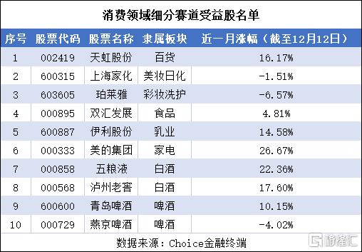 消费行业中11月22日至12月12日平均涨幅为15.30%