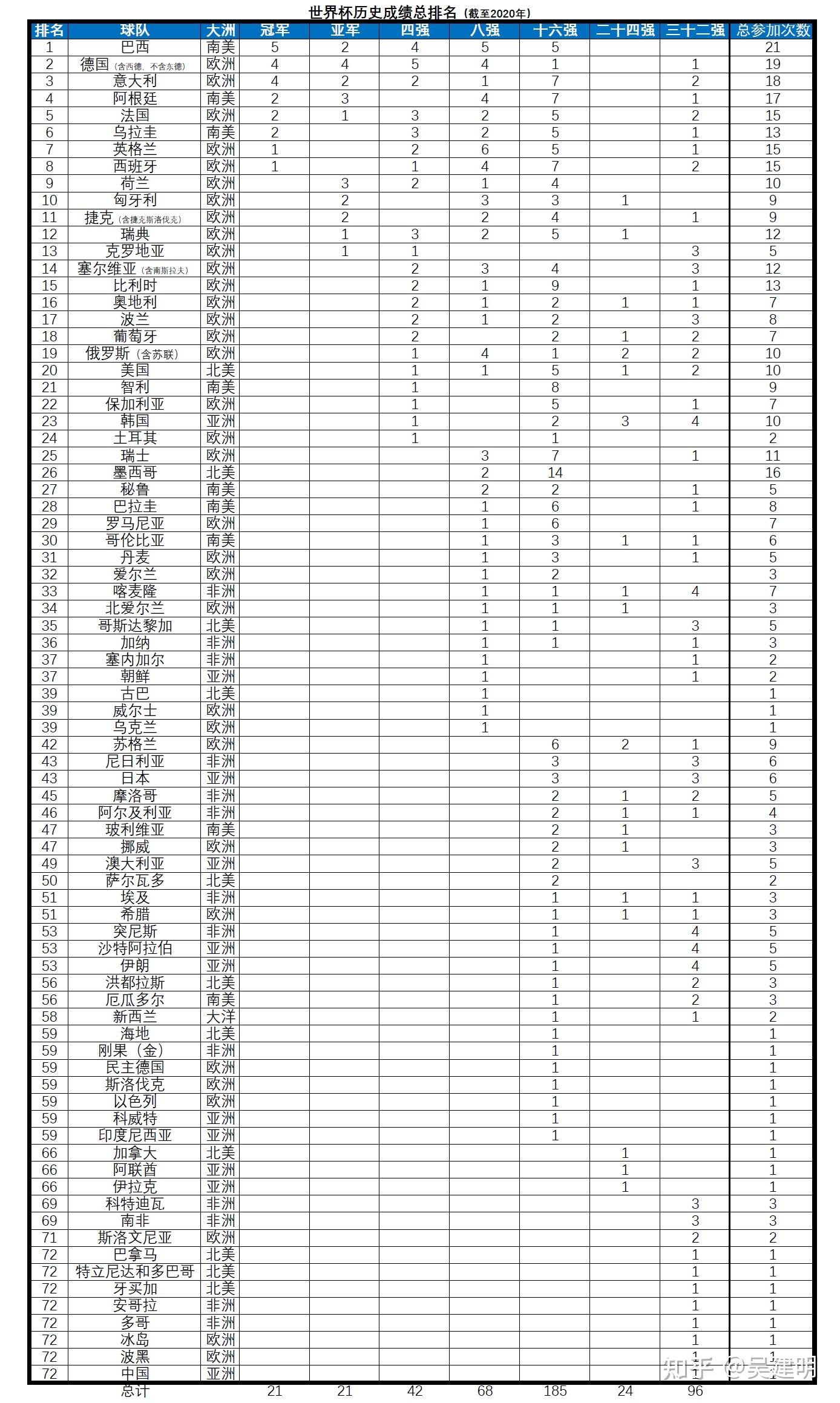 6.今天被很多人认为是世界强队的葡萄牙队