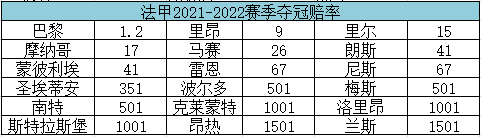 克莱蒙特、洛里昂、斯特拉斯堡、昂热和兰斯都高达1赔1000以上