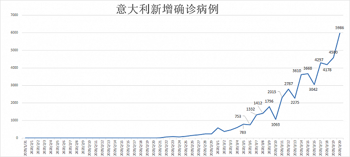 瑞士、英国、荷兰、奥地利、比利时、挪威、瑞典、丹麦、葡萄牙的确诊人数均突破1000例