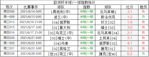 3：2乌克兰、2：0奥地利、3：0马其顿